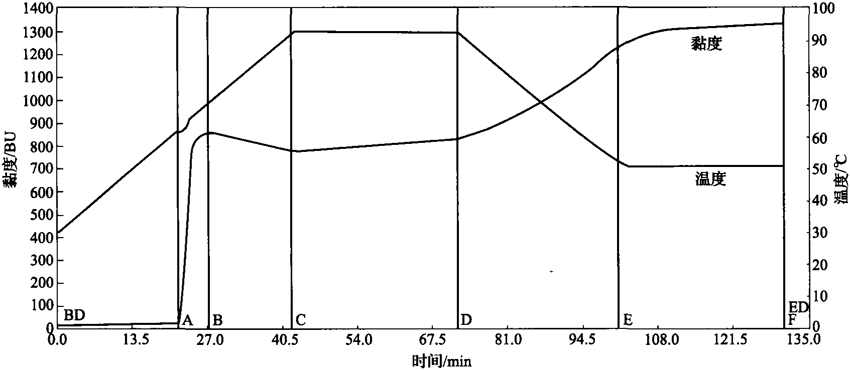 一、黏度稳定性